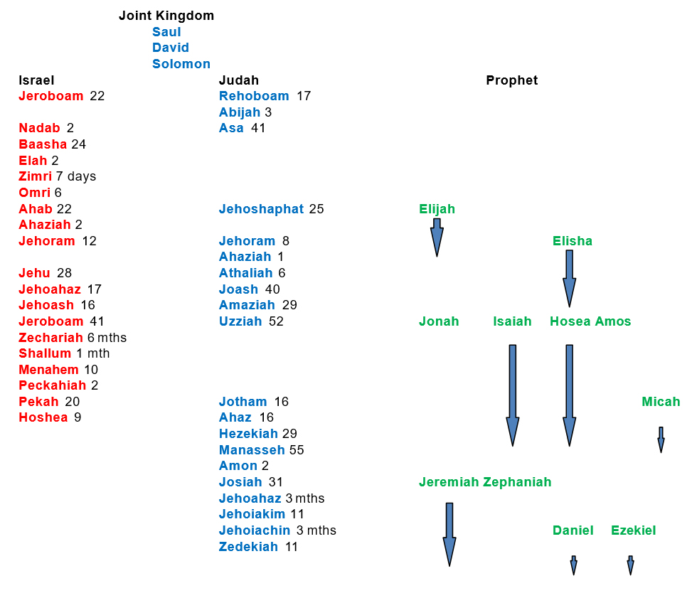 The Monarchy of Israel and Judah – The Apostolic Fellowship of Christ